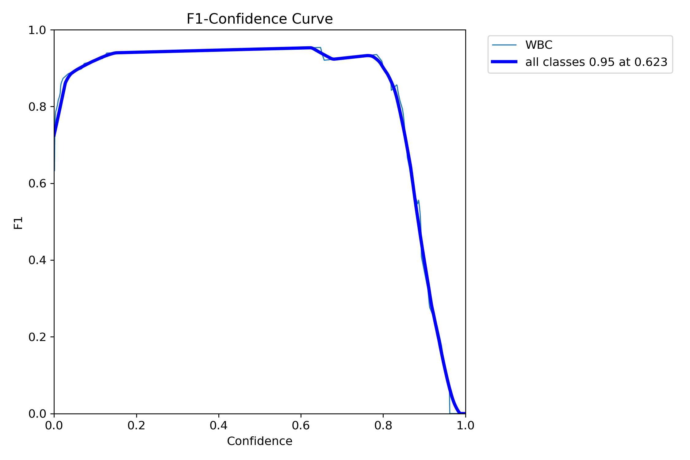 F1-Confidence Curve