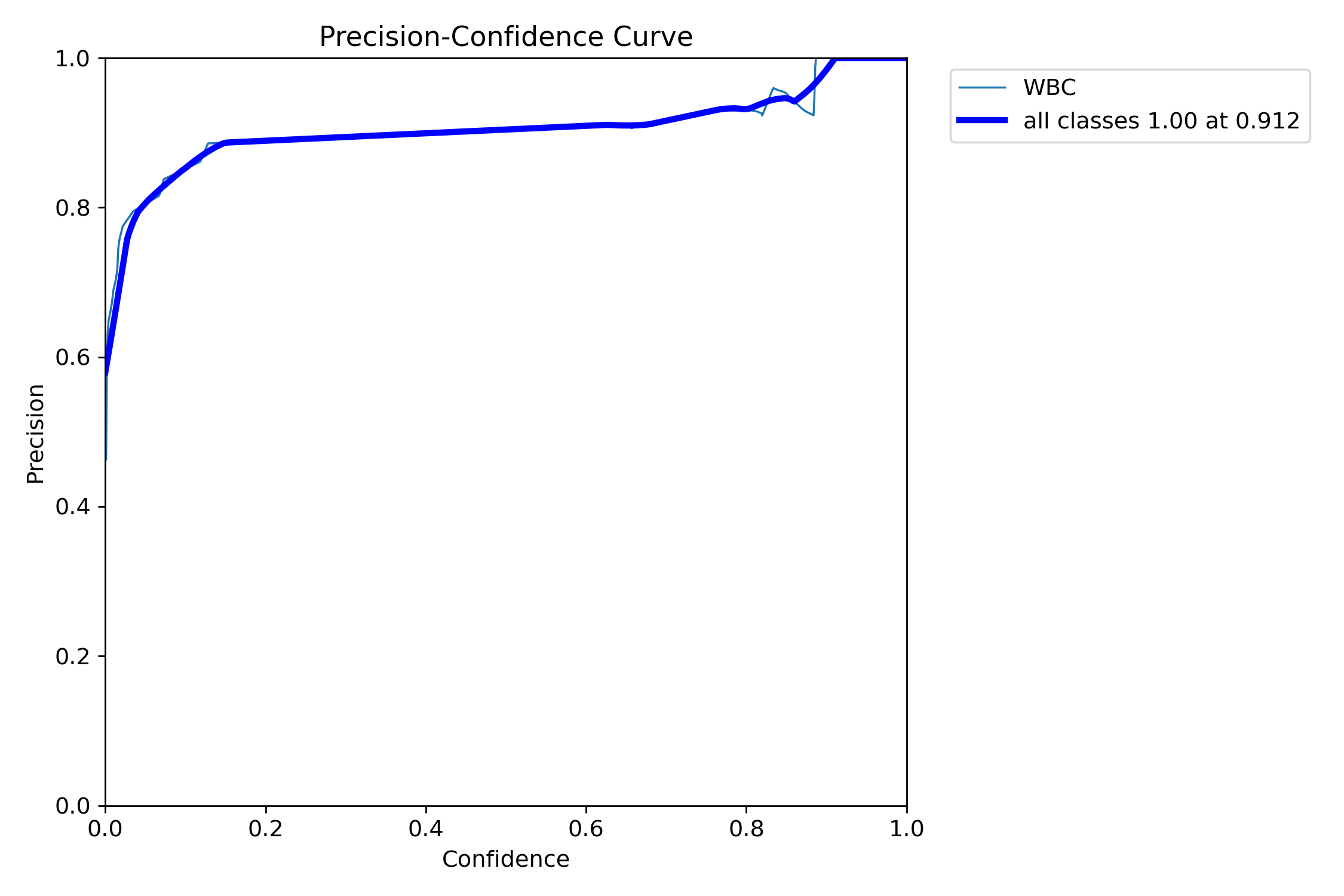 Precision-Confidence Curve
