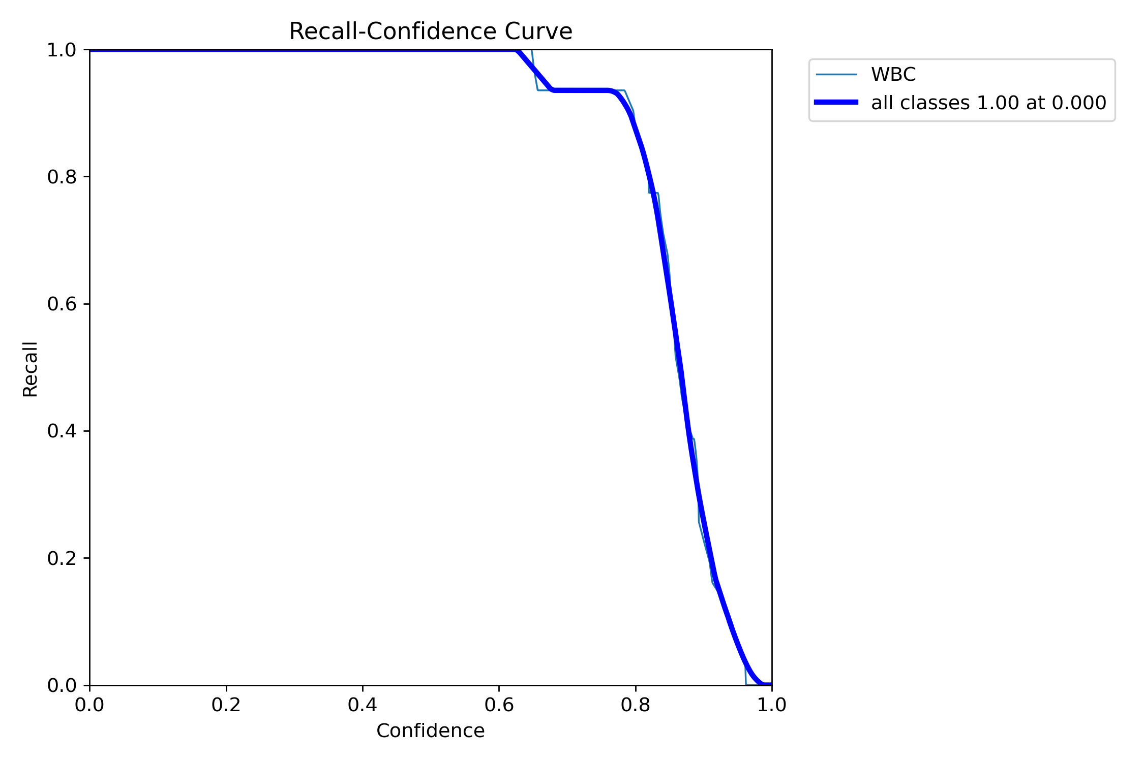 Recall-Confidence Curve